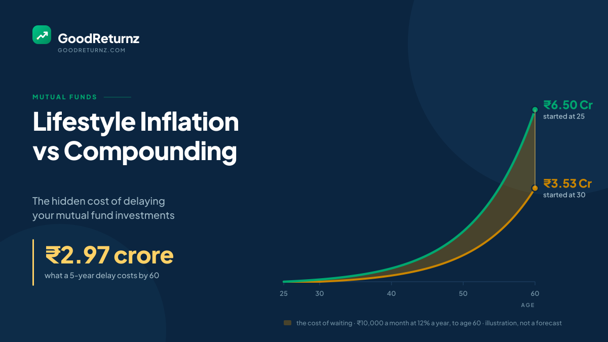 Two SIP growth curves to age 60 — starting at 25 reaches ₹6.50 crore, starting at 30 reaches ₹3.53 crore, a gap of ₹2.97 crore.